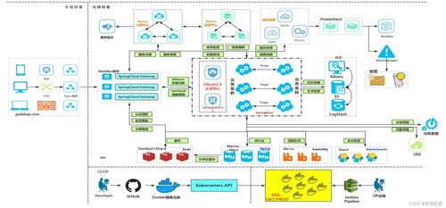 商城 學習整理 基礎 項目簡介和分布式概念 一