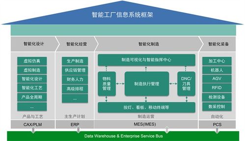 智能工廠信息系統(tǒng)架構(gòu)與信息流通用模型在B2C系統(tǒng)開(kāi)發(fā)中的應(yīng)用